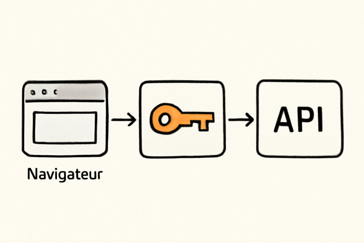 Schéma : le navigateur passe par un serveur qui garde la clé API à l'abri